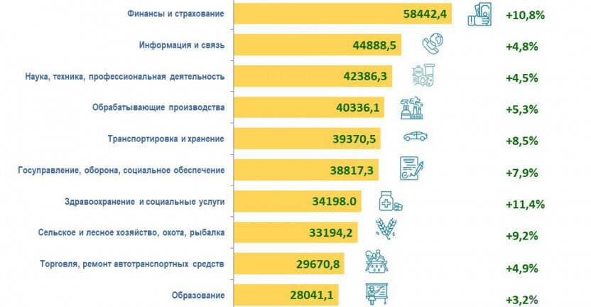 Заработная плата в Рязанской области в январе –ноябре 2020 года